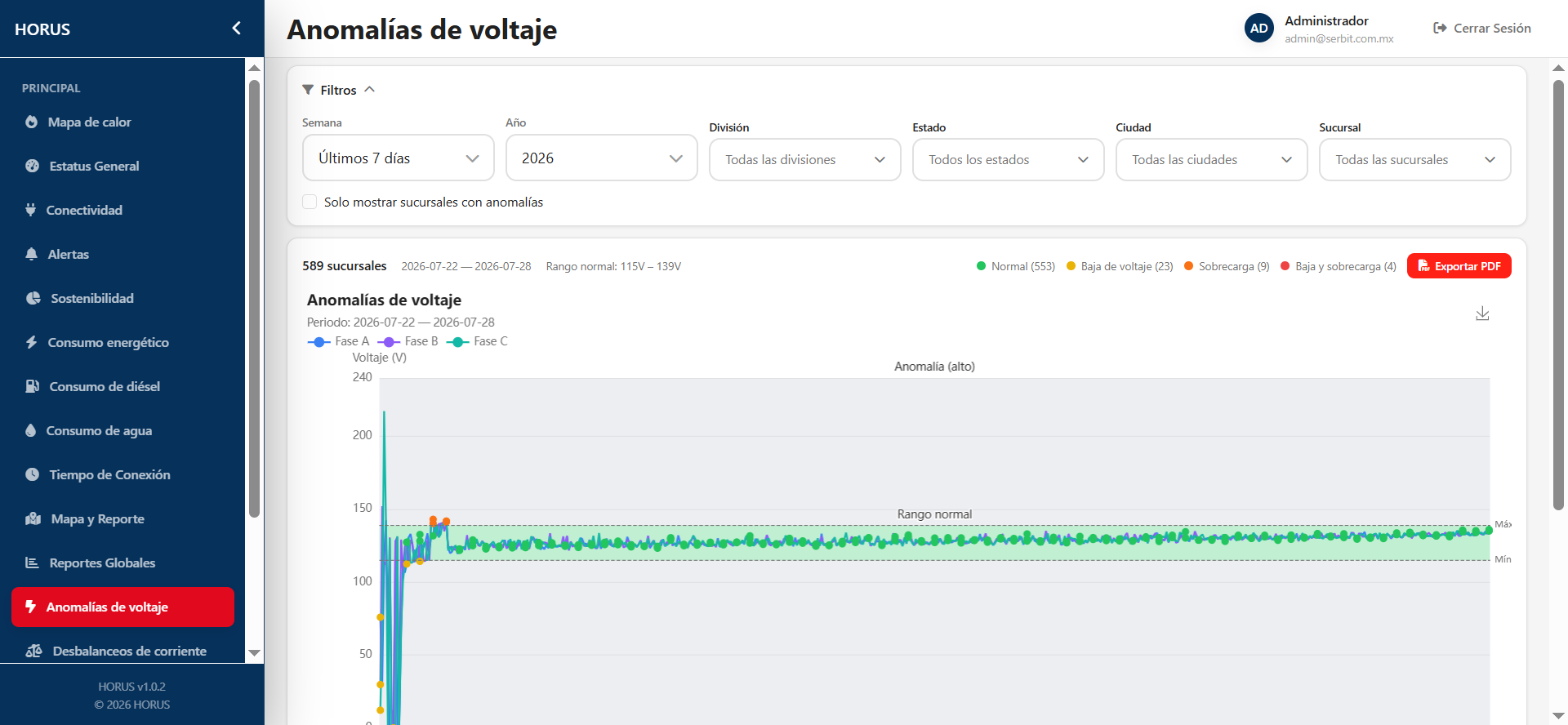 Dashboard de Horus: anomalías de voltaje por fase en cientos de sucursales, con rango normal y conteo de sobrecargas y bajas de voltaje
