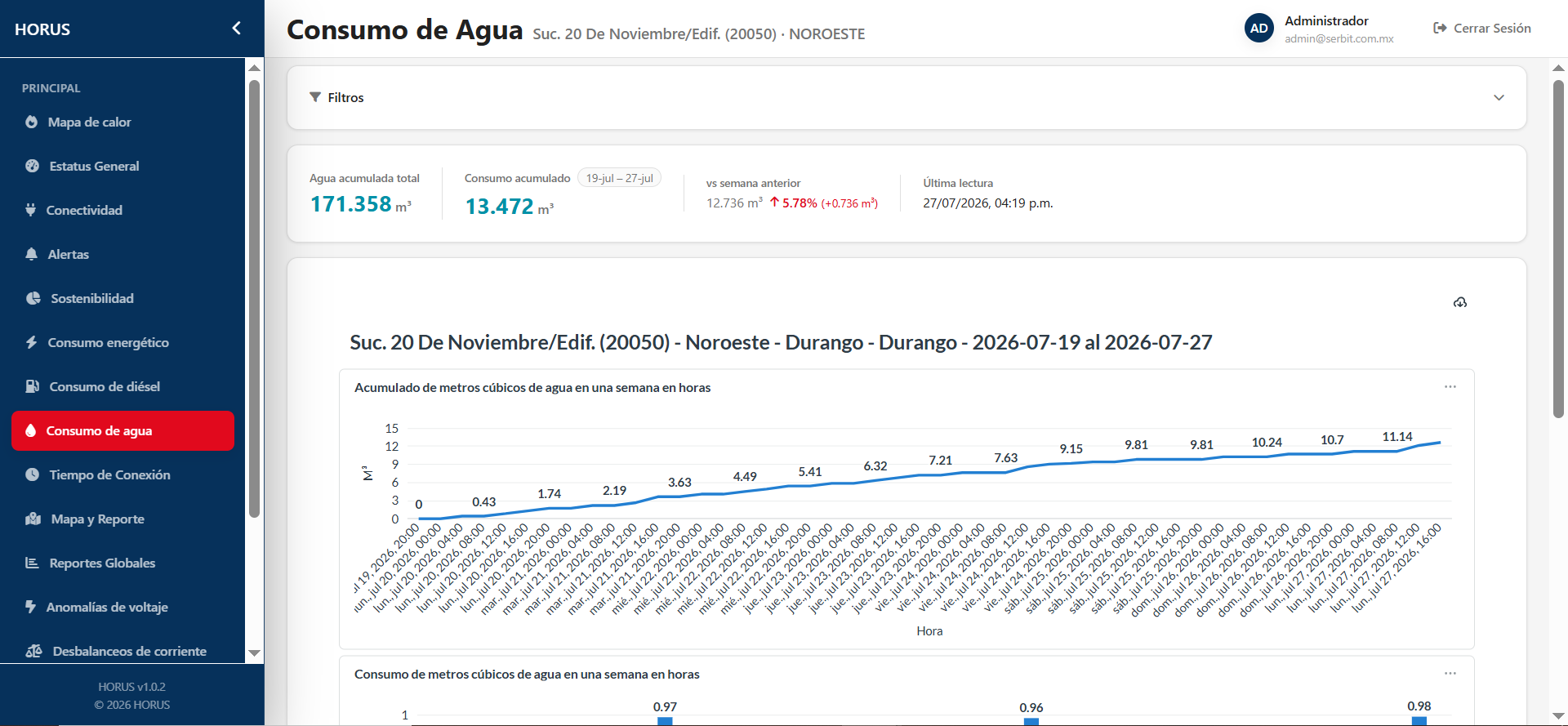 Dashboard de Horus: consumo acumulado de agua en metros cúbicos de una sucursal, con historial semanal por hora