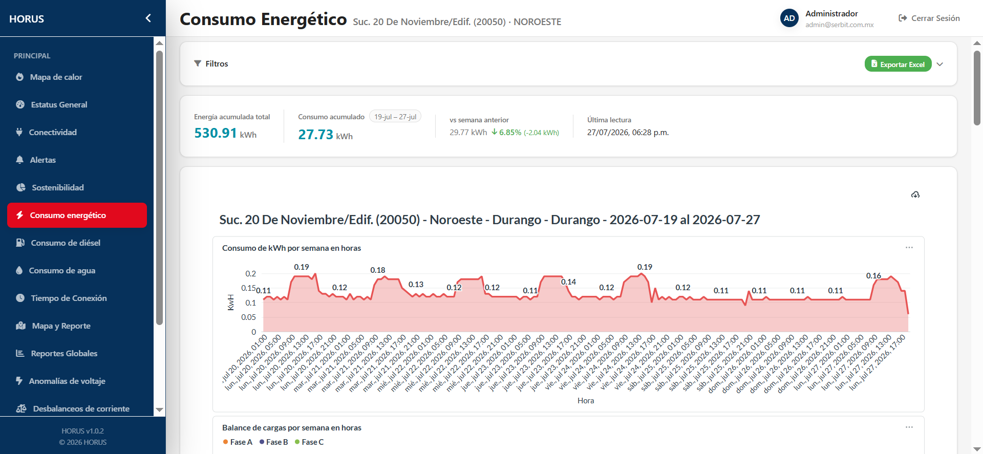 Dashboard de Horus: consumo energético semanal en kWh de una sucursal, con comparativo contra la semana anterior y balance de cargas por fase